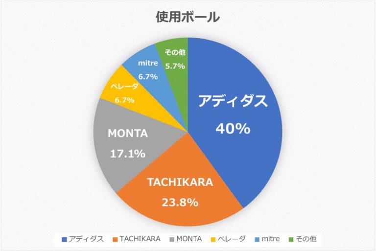 フリースタイルフットボール初心者必見！ボール&シューズの選び方