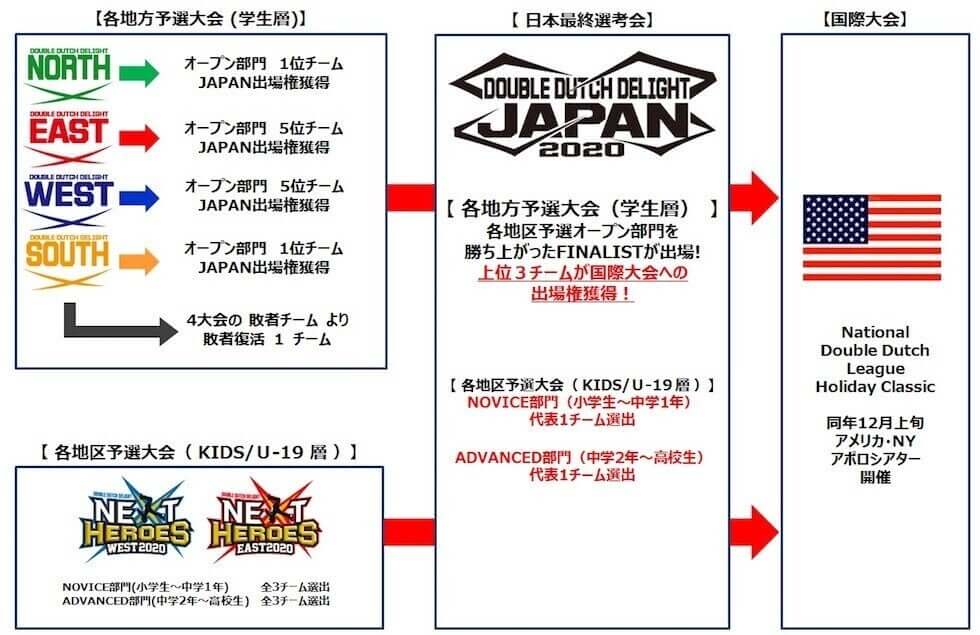 Double Dutch Delight 2020 のホームページより